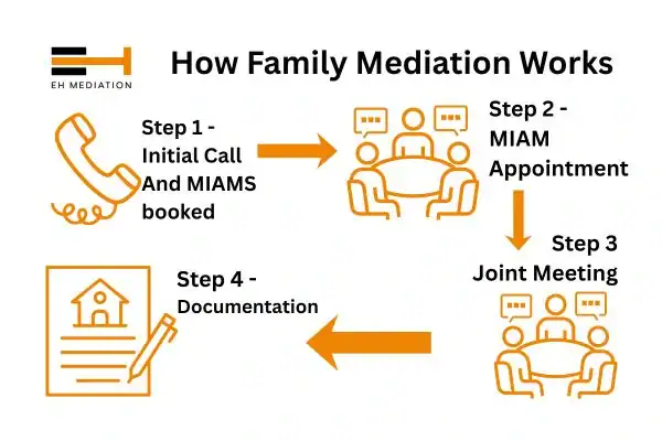 EH mediation - family mediation New Milton process